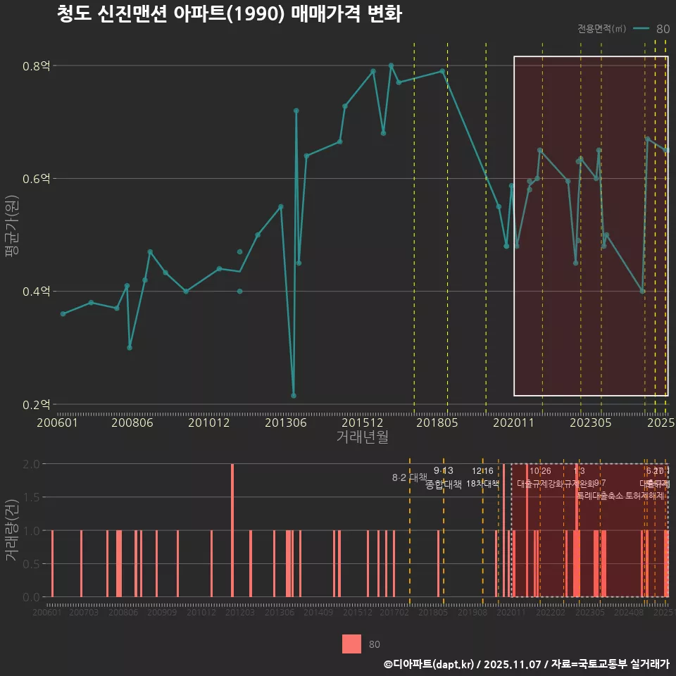 청도 신진맨션 아파트(1990) 매매가격 변화