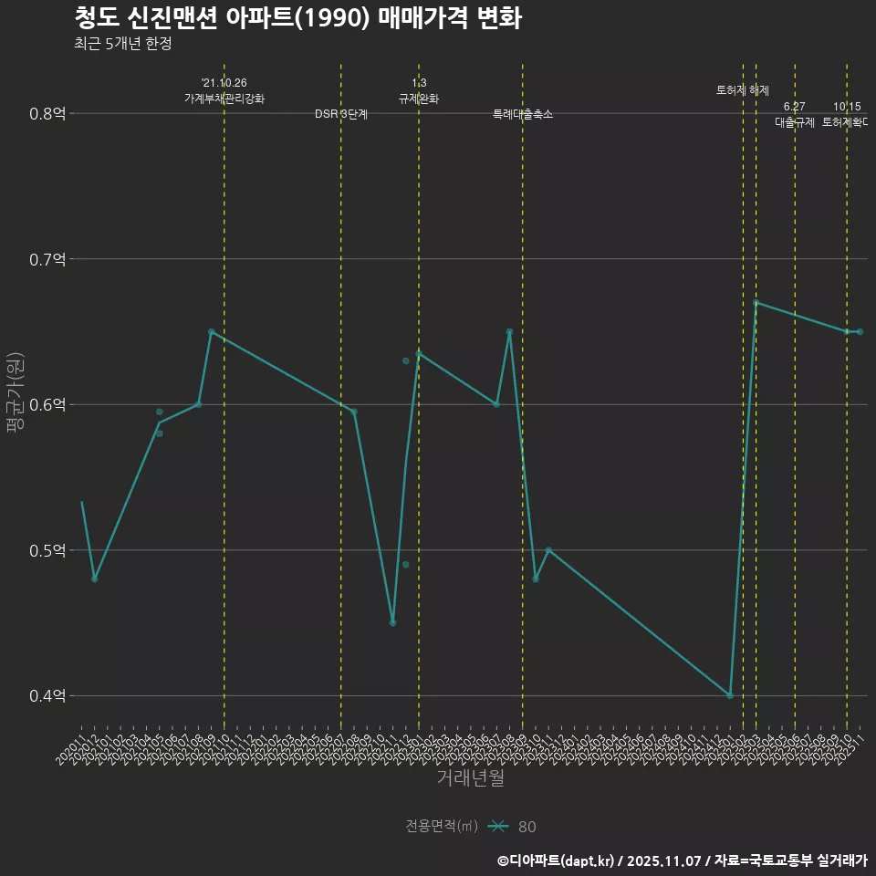 청도 신진맨션 아파트(1990) 매매가격 변화