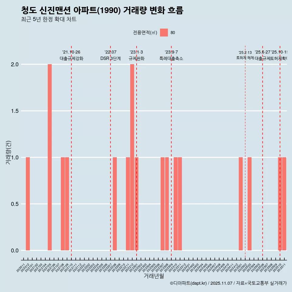 청도 신진맨션 아파트(1990) 거래량 변화 흐름