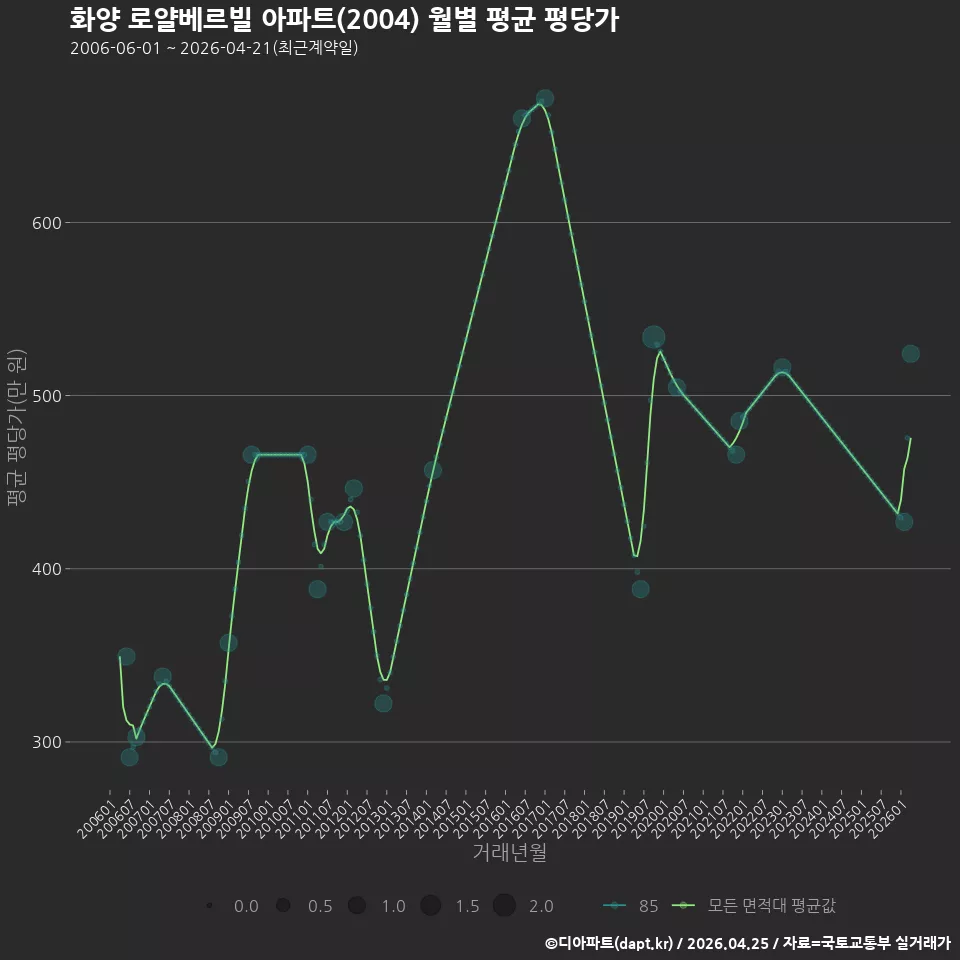 화양 로얄베르빌 아파트(2004) 월별 평균 평당가