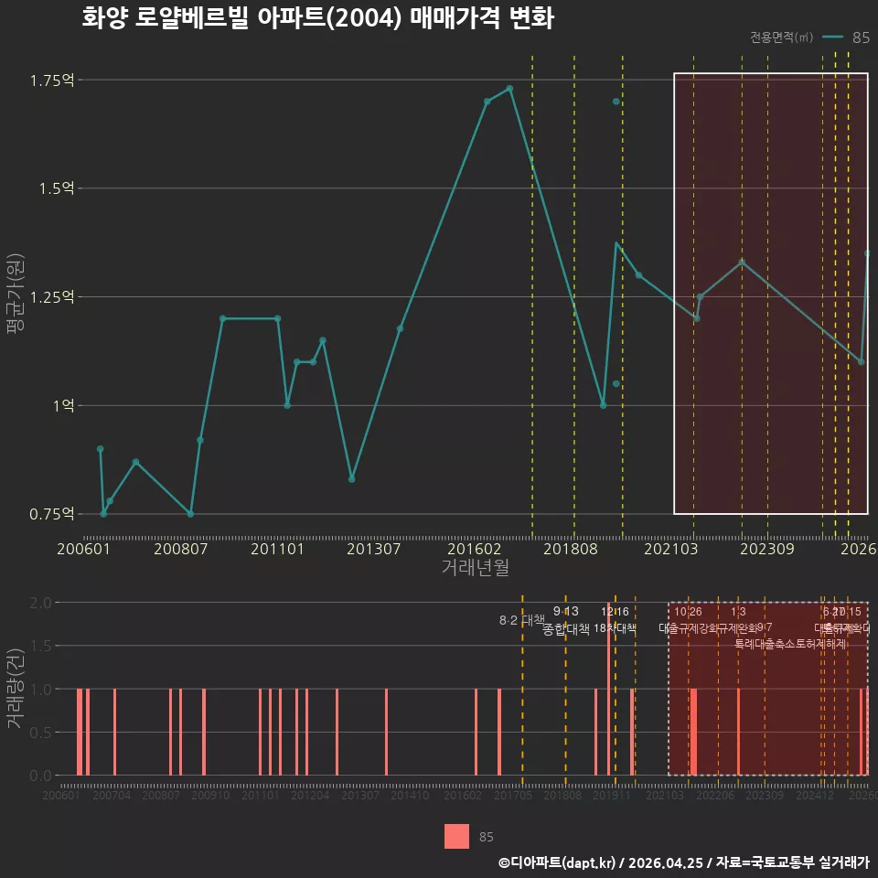 화양 로얄베르빌 아파트(2004) 매매가격 변화