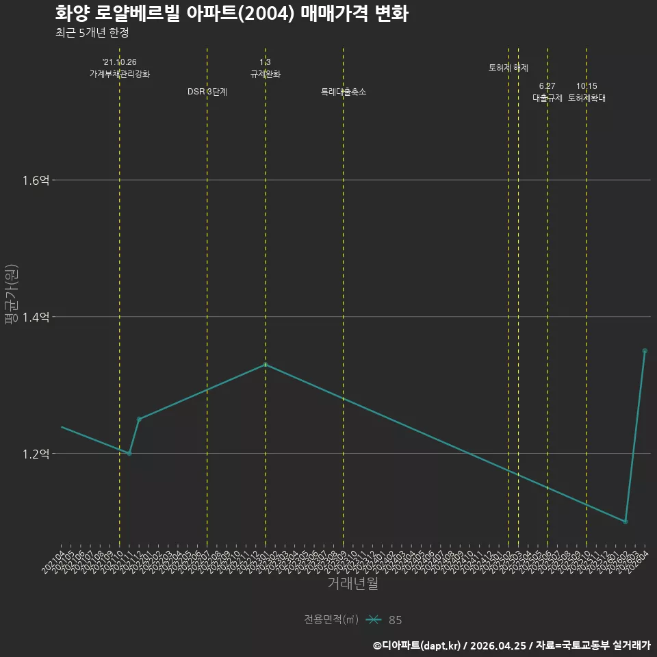 화양 로얄베르빌 아파트(2004) 매매가격 변화