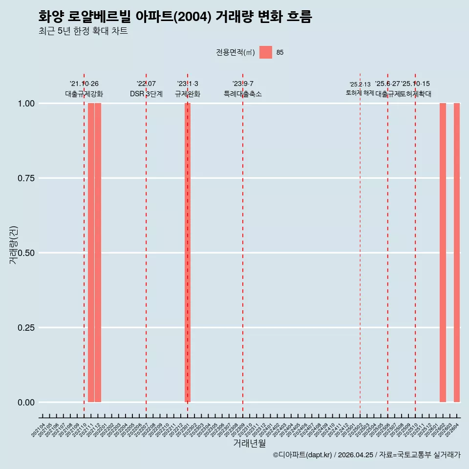 화양 로얄베르빌 아파트(2004) 거래량 변화 흐름