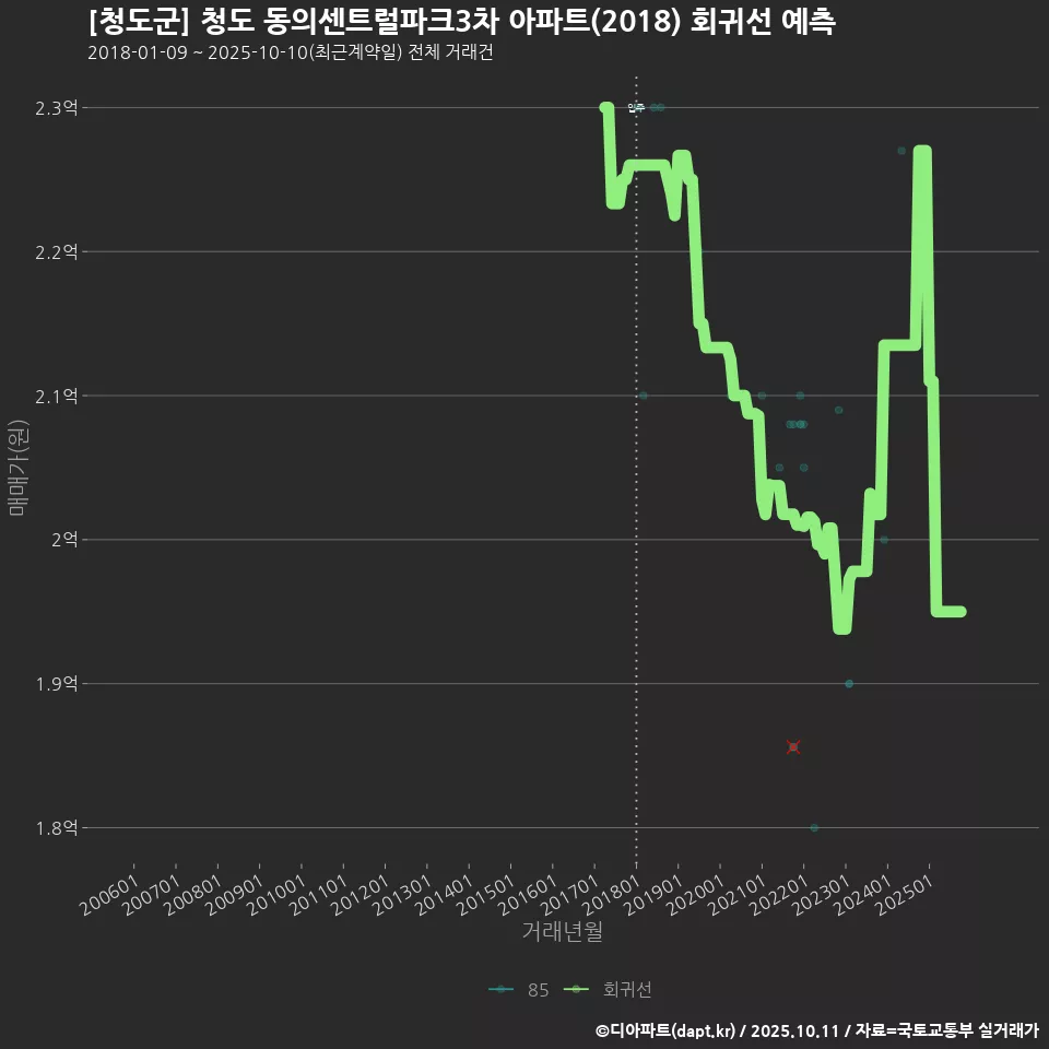 [청도군] 청도 동의센트럴파크3차 아파트(2018) 회귀선 예측