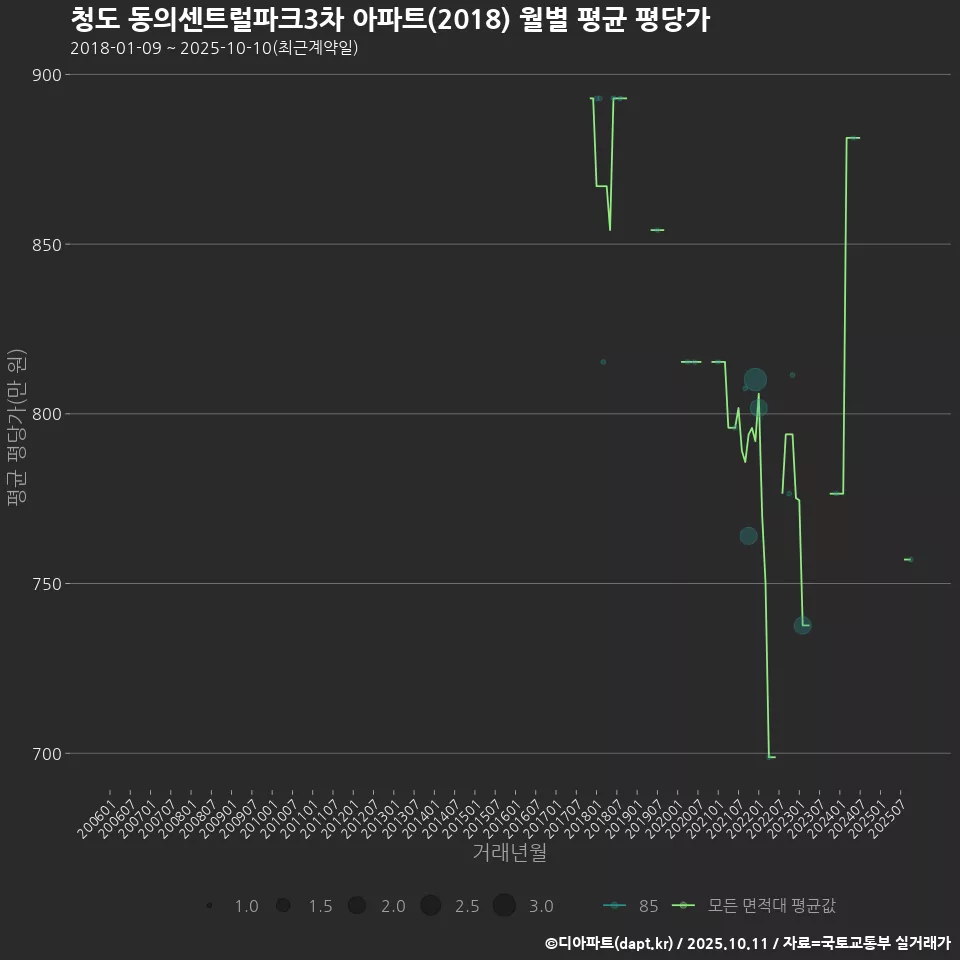 청도 동의센트럴파크3차 아파트(2018) 월별 평균 평당가
