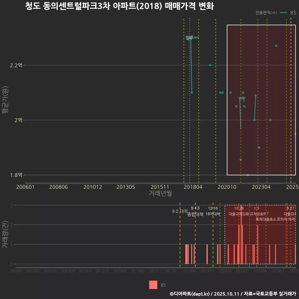 청도 동의센트럴파크3차 아파트(2018) 매매가격 변화