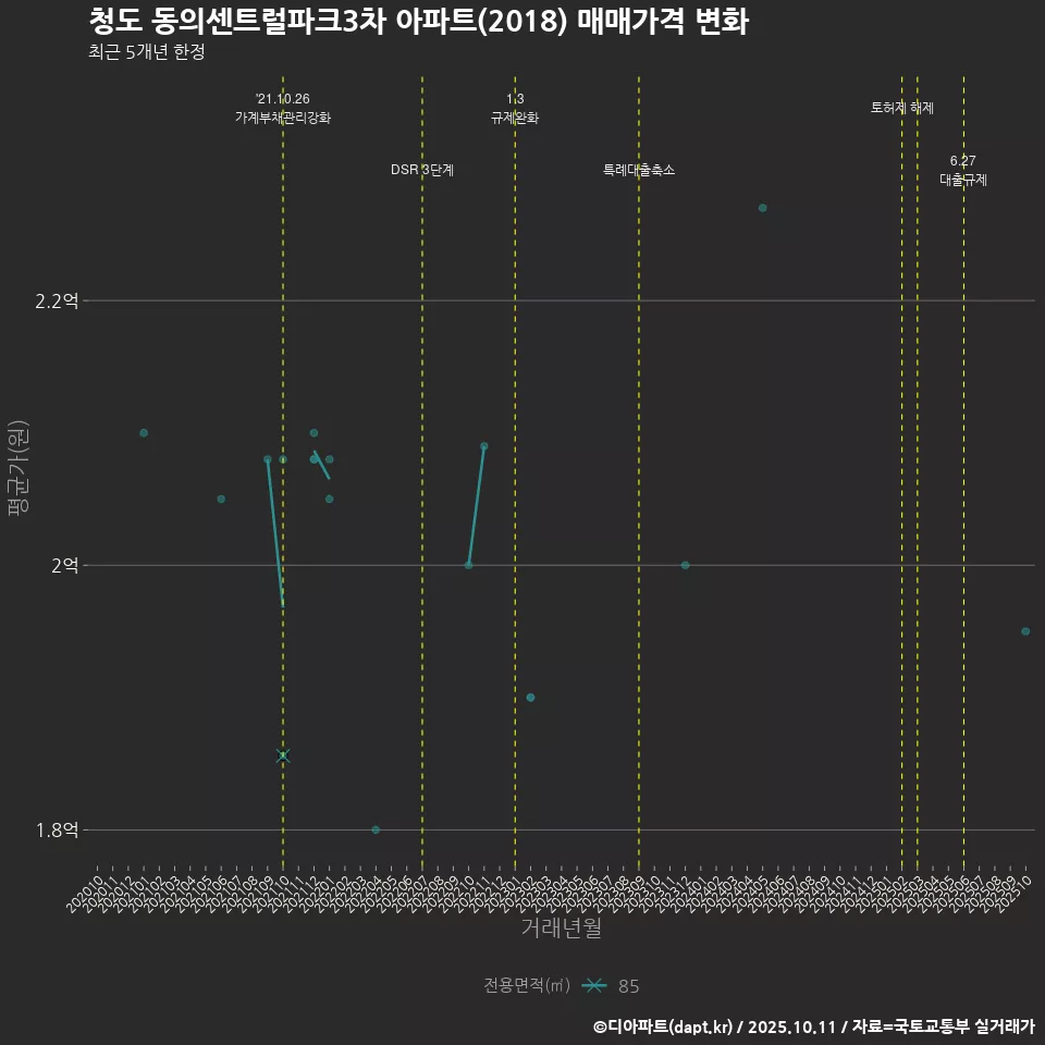 청도 동의센트럴파크3차 아파트(2018) 매매가격 변화