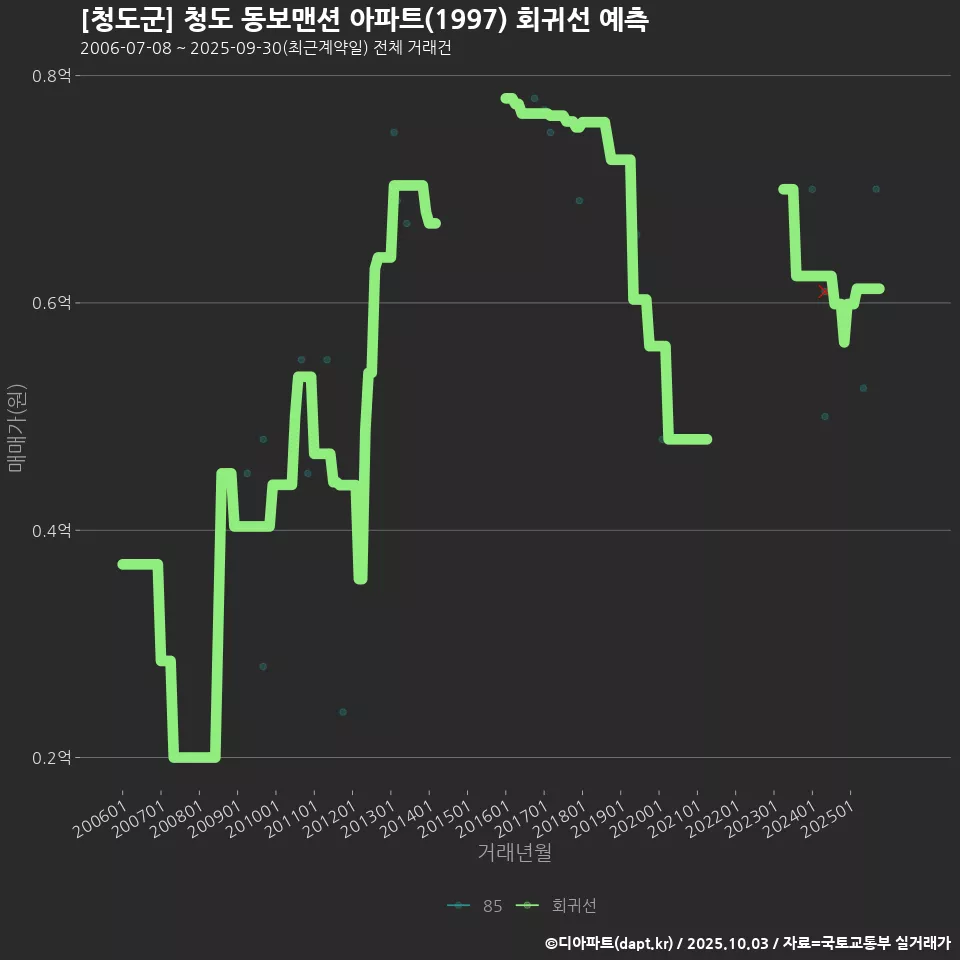 [청도군] 청도 동보맨션 아파트(1997) 회귀선 예측