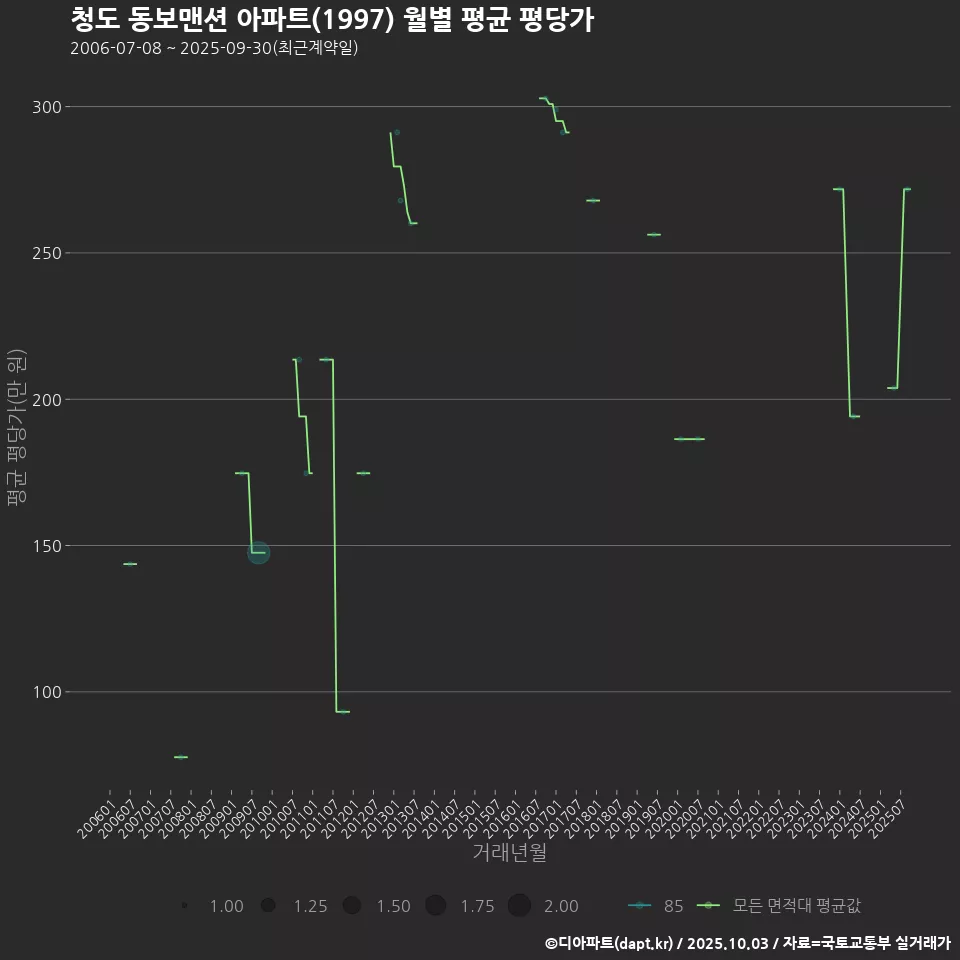 청도 동보맨션 아파트(1997) 월별 평균 평당가