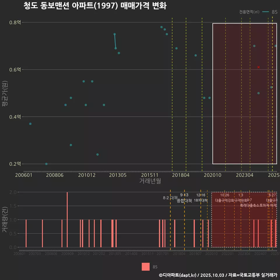 청도 동보맨션 아파트(1997) 매매가격 변화