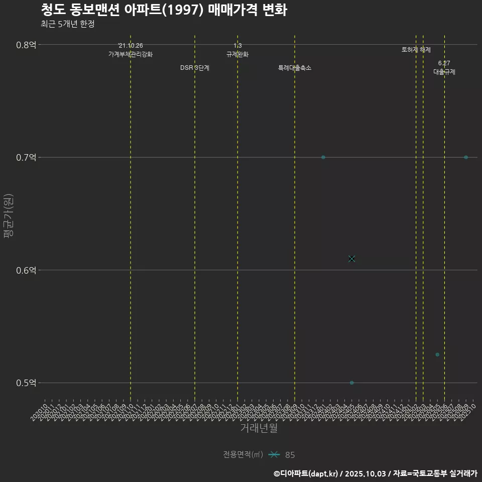 청도 동보맨션 아파트(1997) 매매가격 변화