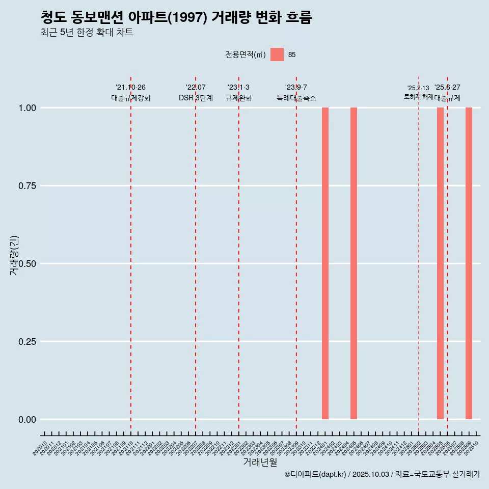 청도 동보맨션 아파트(1997) 거래량 변화 흐름