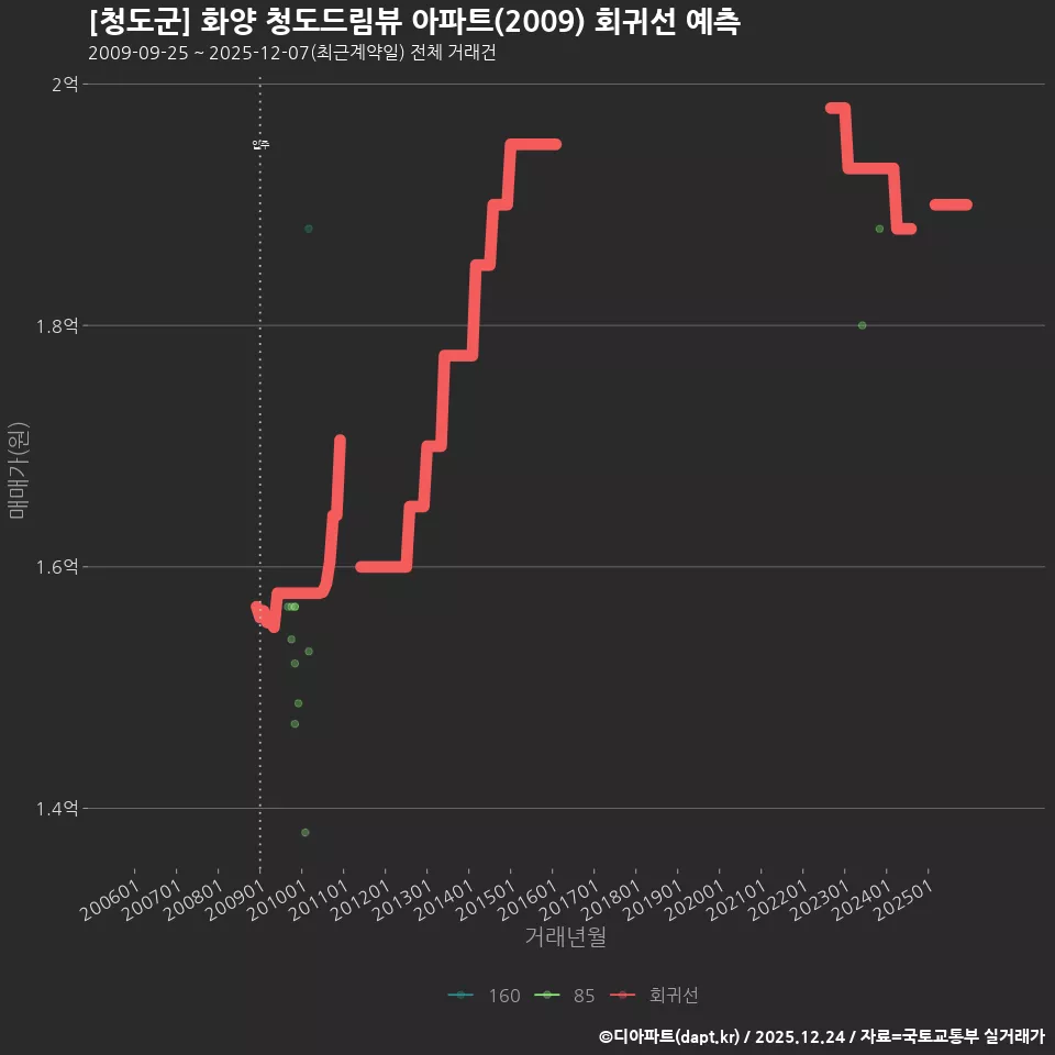 [청도군] 화양 청도드림뷰 아파트(2009) 회귀선 예측
