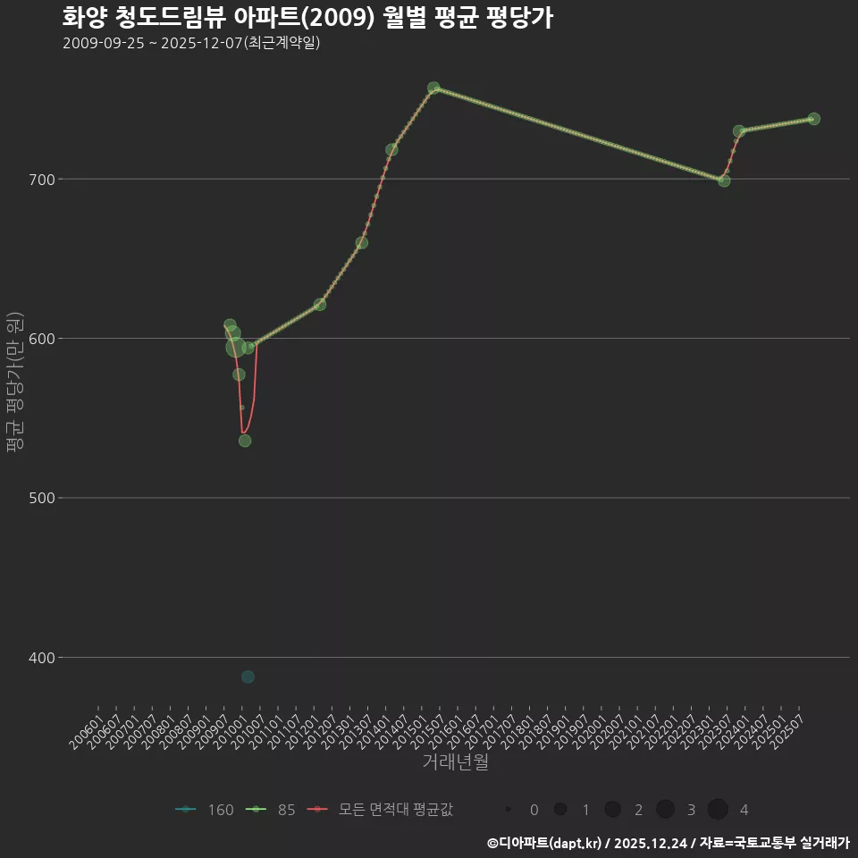 화양 청도드림뷰 아파트(2009) 월별 평균 평당가