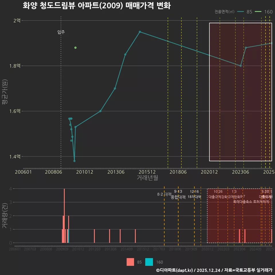 화양 청도드림뷰 아파트(2009) 매매가격 변화
