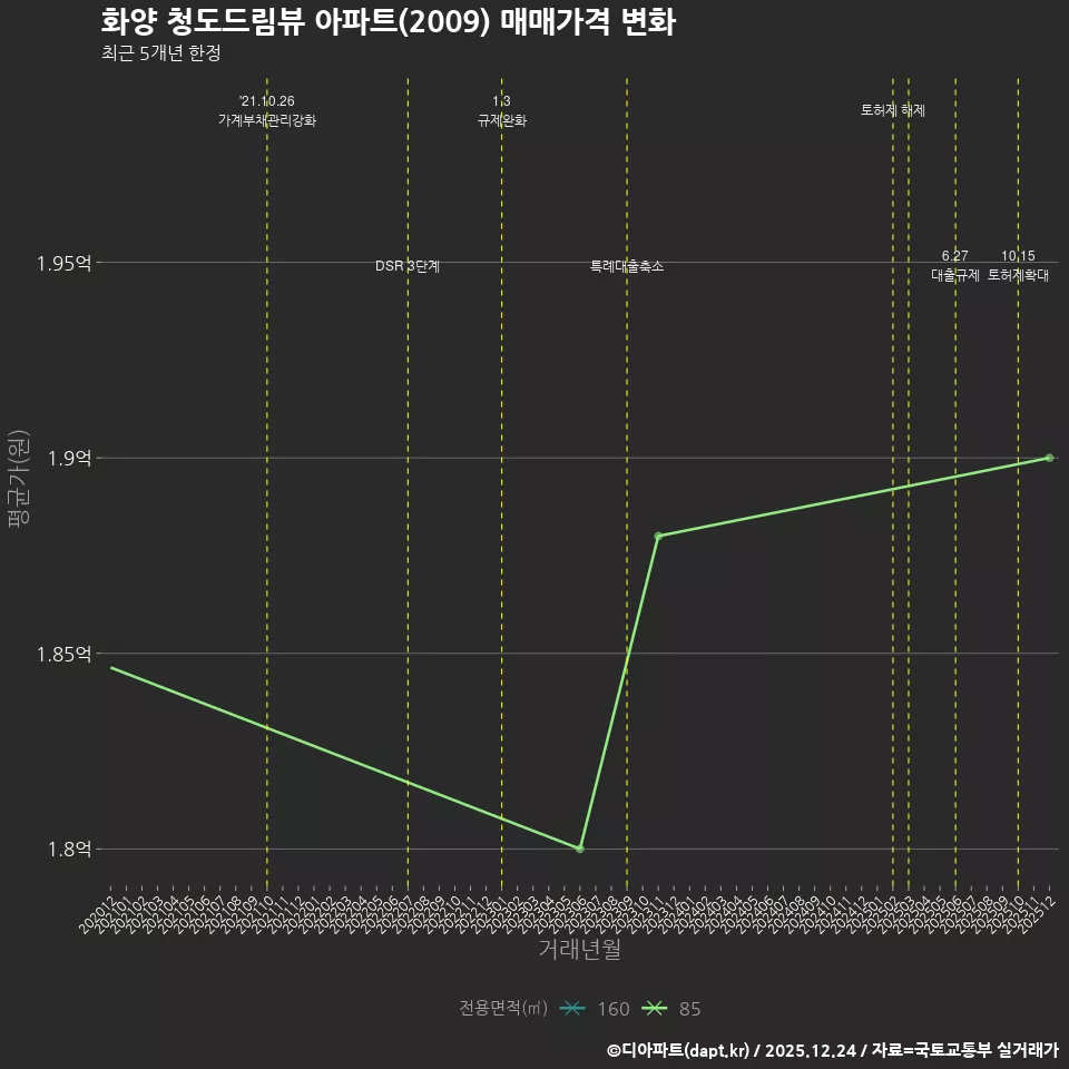 화양 청도드림뷰 아파트(2009) 매매가격 변화
