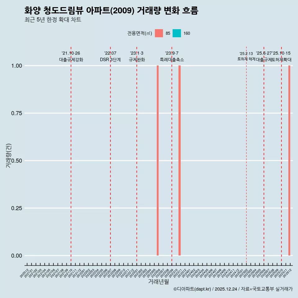 화양 청도드림뷰 아파트(2009) 거래량 변화 흐름