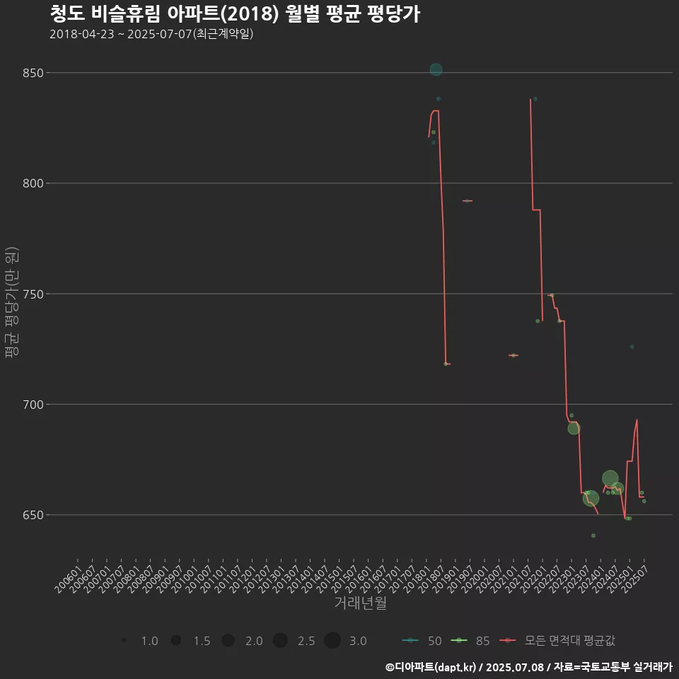 청도 비슬휴림 아파트(2018) 월별 평균 평당가