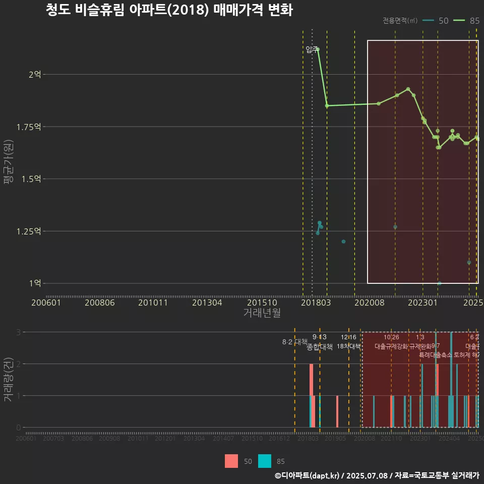 청도 비슬휴림 아파트(2018) 매매가격 변화