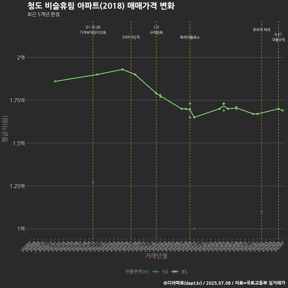 청도 비슬휴림 아파트(2018) 매매가격 변화