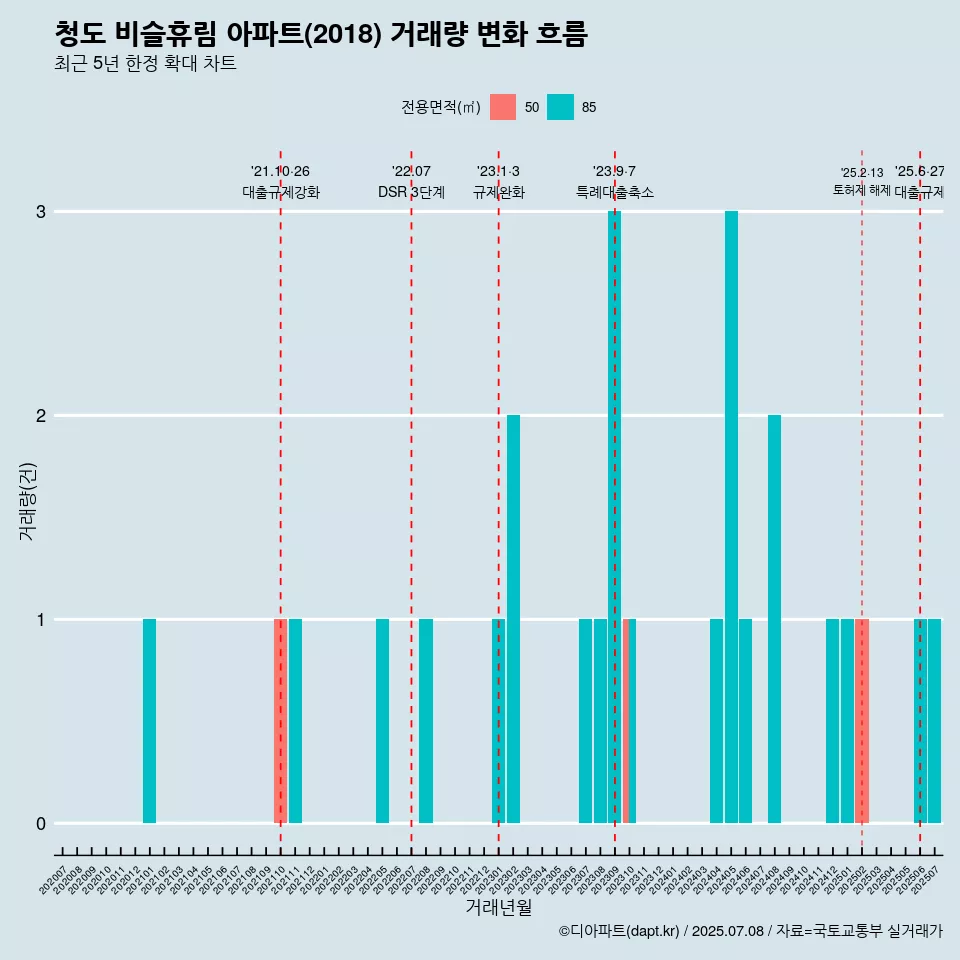청도 비슬휴림 아파트(2018) 거래량 변화 흐름