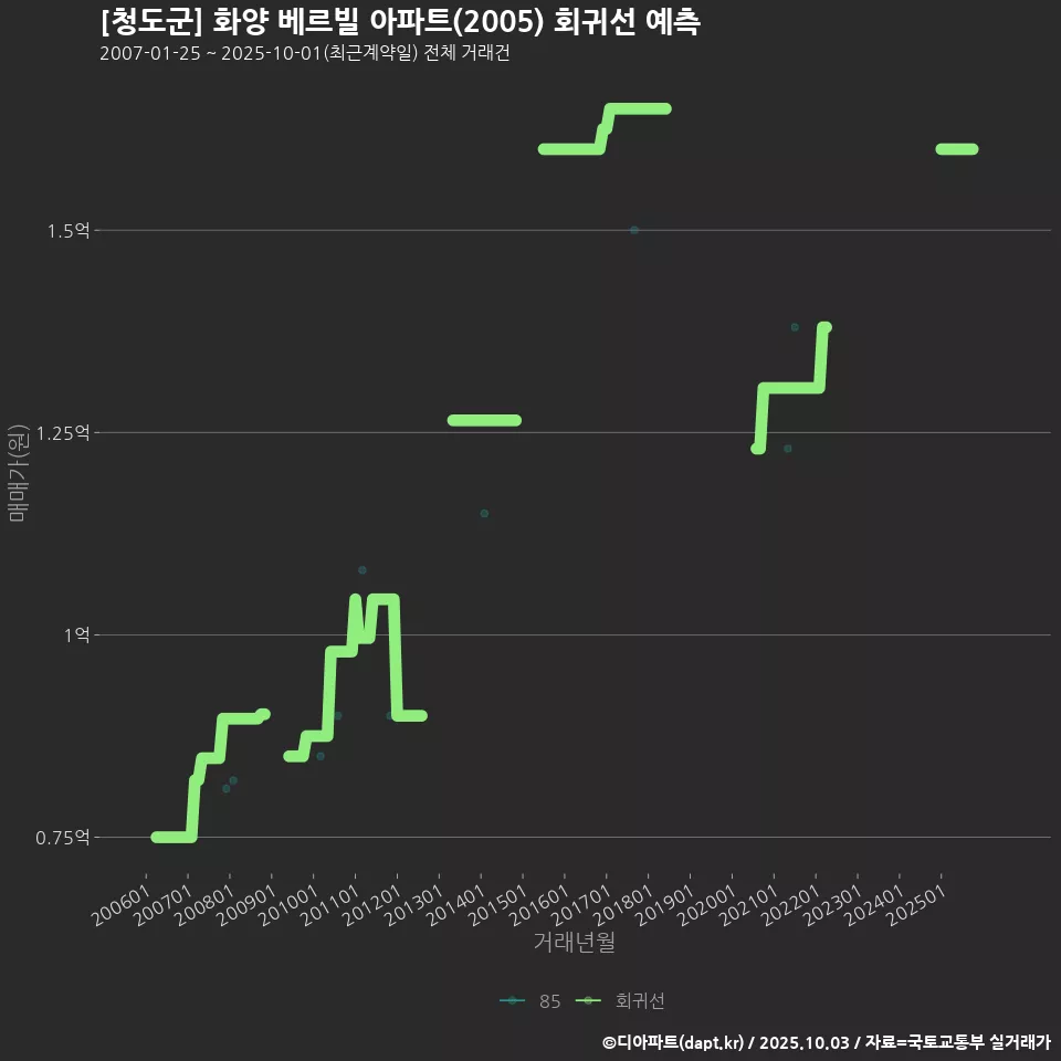 [청도군] 화양 베르빌 아파트(2005) 회귀선 예측
