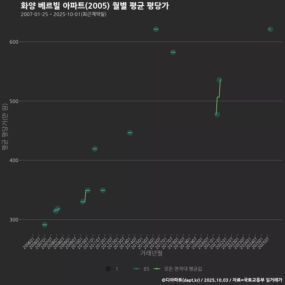 화양 베르빌 아파트(2005) 월별 평균 평당가