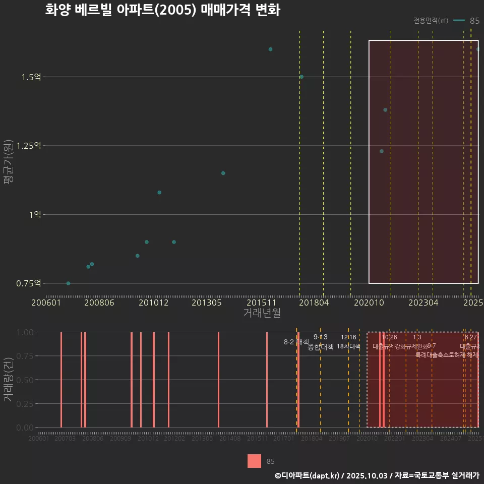 화양 베르빌 아파트(2005) 매매가격 변화