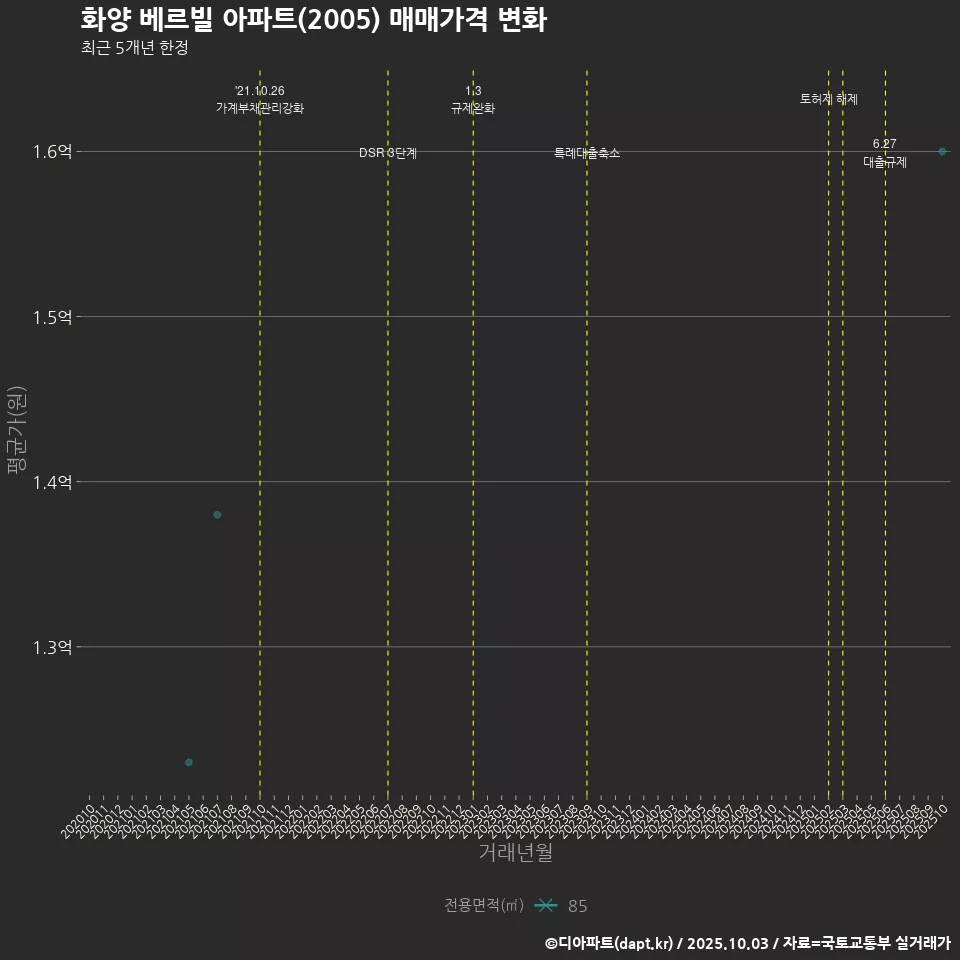 화양 베르빌 아파트(2005) 매매가격 변화