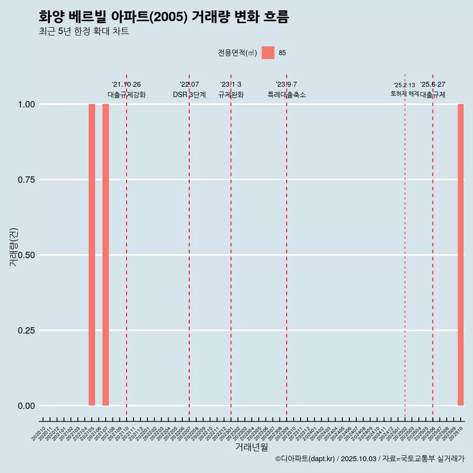 화양 베르빌 아파트(2005) 거래량 변화 흐름