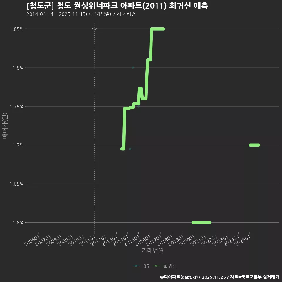 [청도군] 청도 월성위너파크 아파트(2011) 회귀선 예측