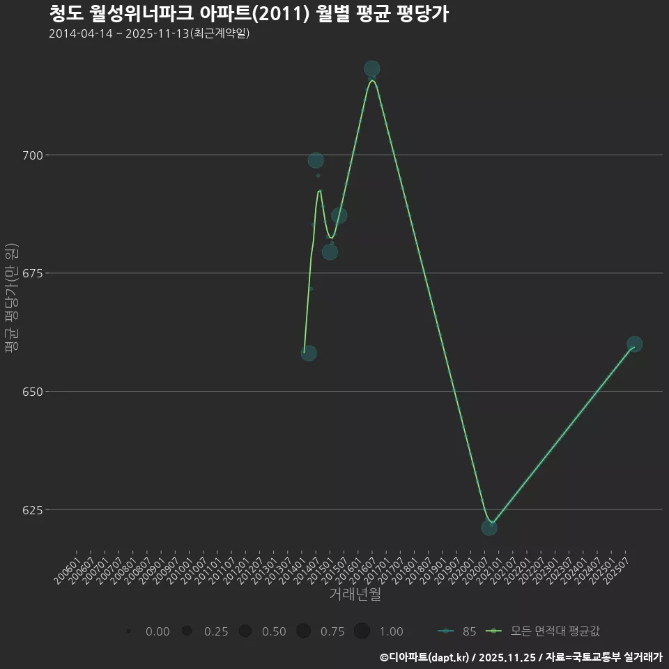 청도 월성위너파크 아파트(2011) 월별 평균 평당가