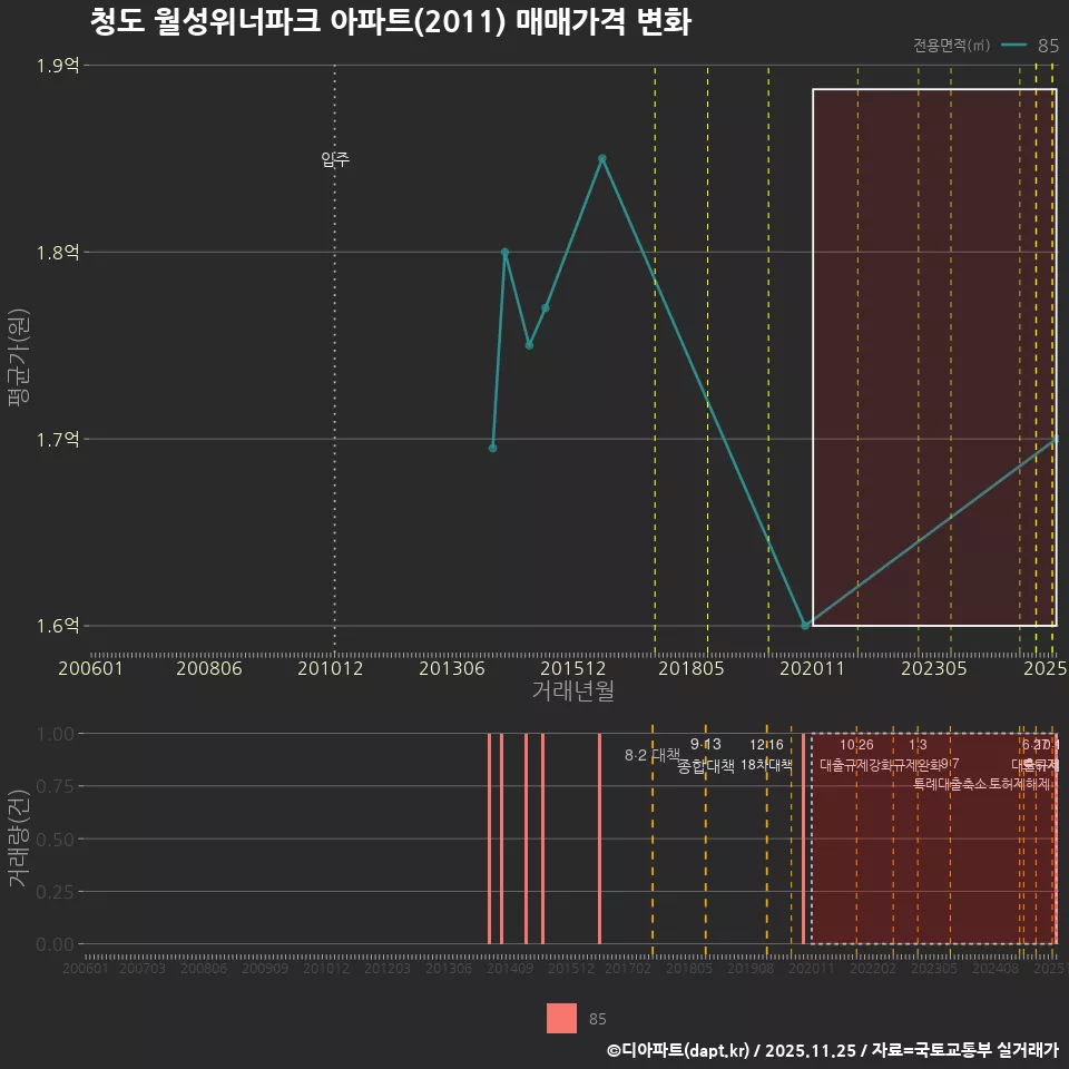청도 월성위너파크 아파트(2011) 매매가격 변화