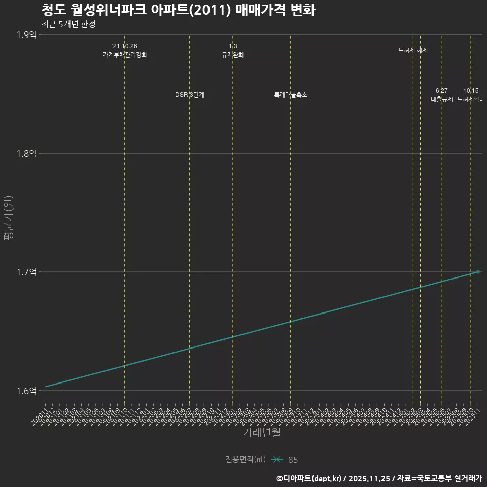 청도 월성위너파크 아파트(2011) 매매가격 변화