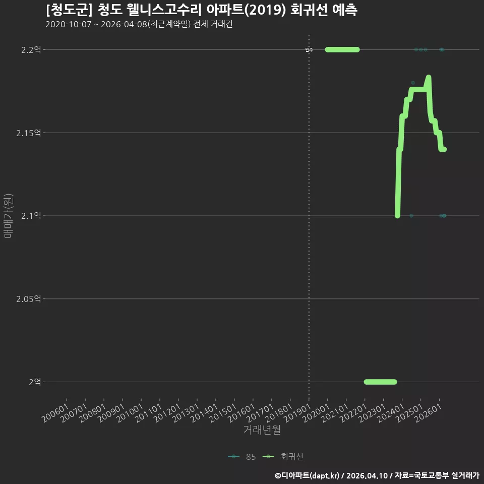 [청도군] 청도 웰니스고수리 아파트(2019) 회귀선 예측