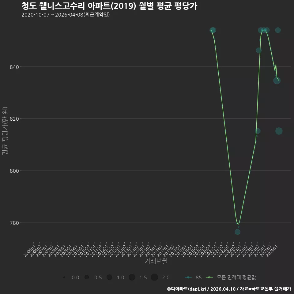 청도 웰니스고수리 아파트(2019) 월별 평균 평당가