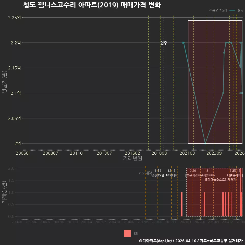 청도 웰니스고수리 아파트(2019) 매매가격 변화