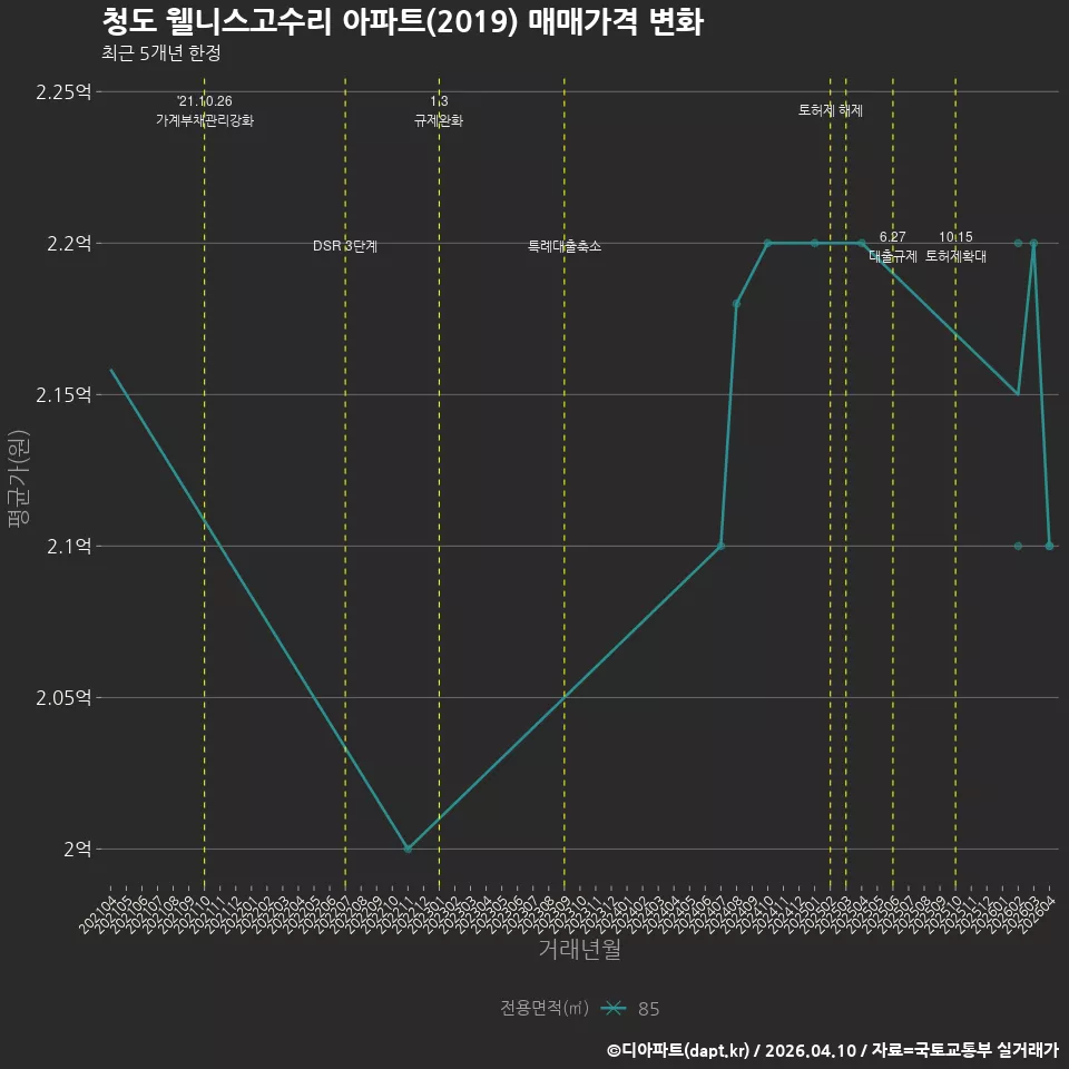 청도 웰니스고수리 아파트(2019) 매매가격 변화