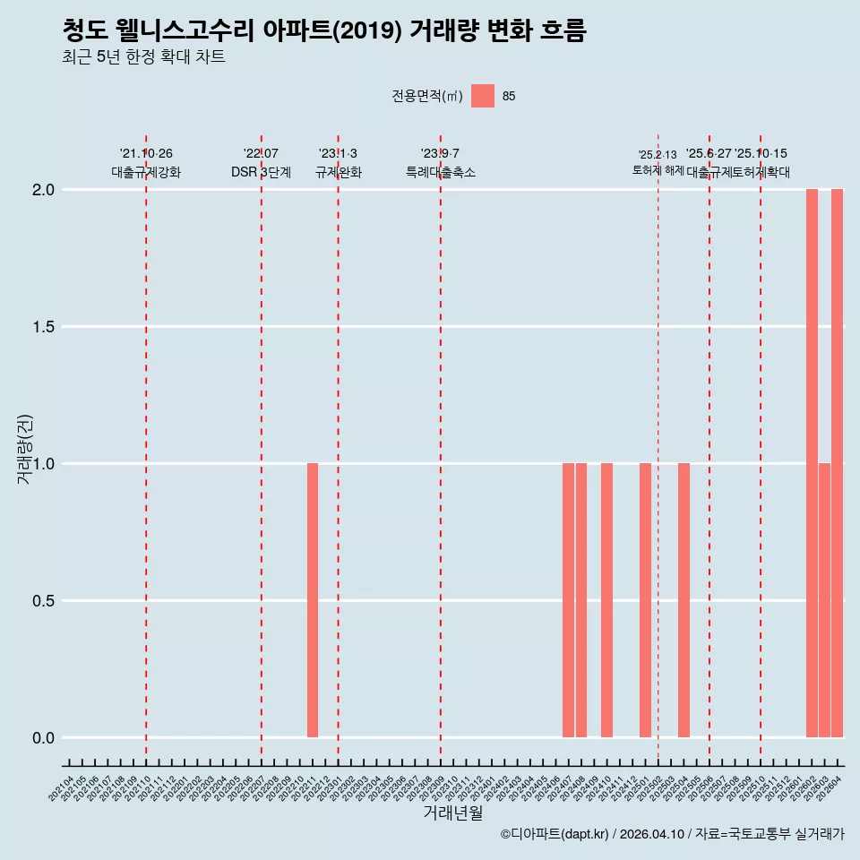 청도 웰니스고수리 아파트(2019) 거래량 변화 흐름