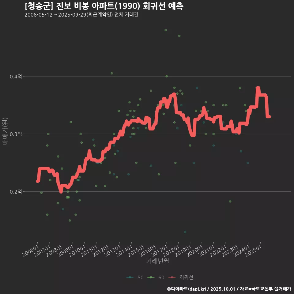 [청송군] 진보 비봉 아파트(1990) 회귀선 예측