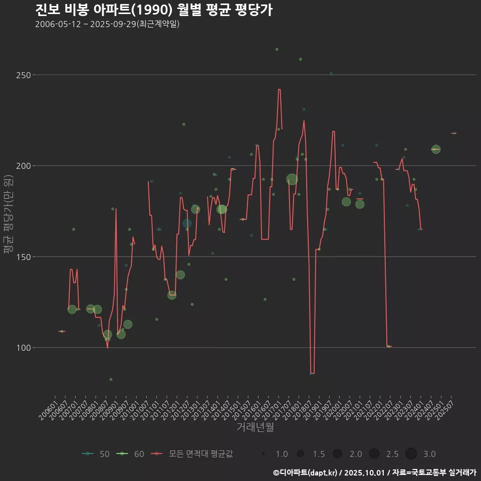 진보 비봉 아파트(1990) 월별 평균 평당가