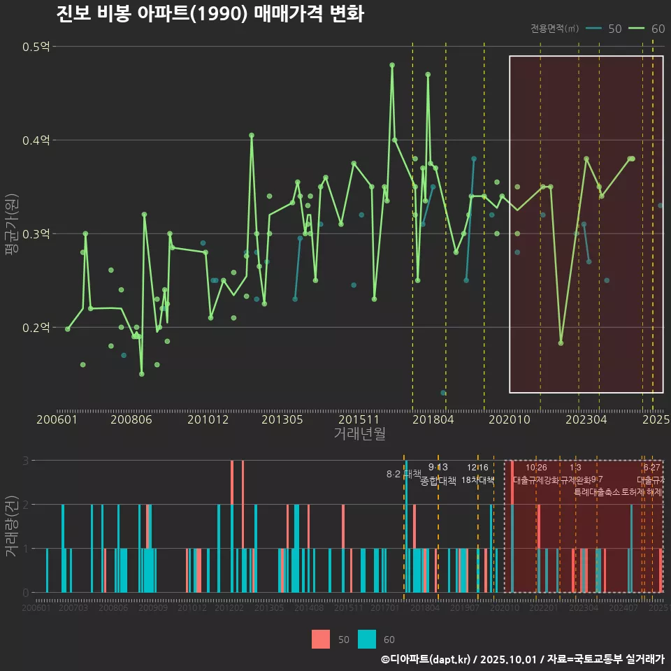 진보 비봉 아파트(1990) 매매가격 변화