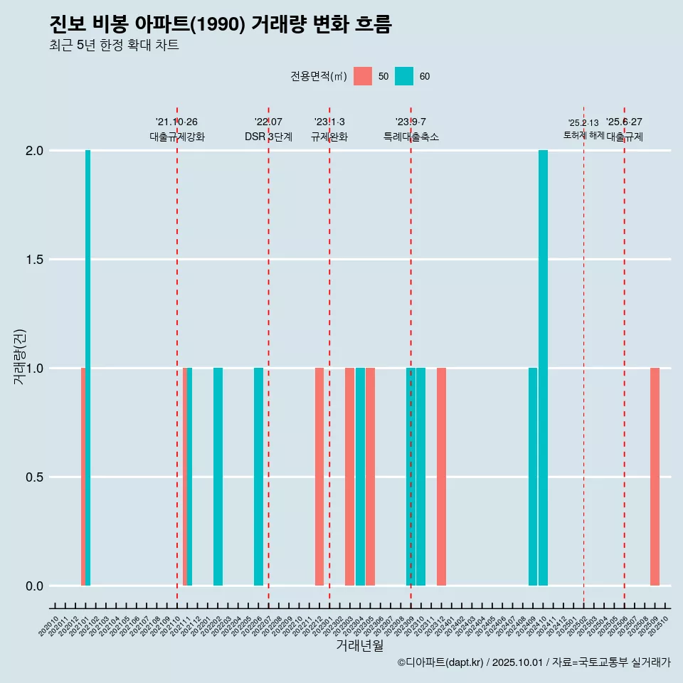 진보 비봉 아파트(1990) 거래량 변화 흐름