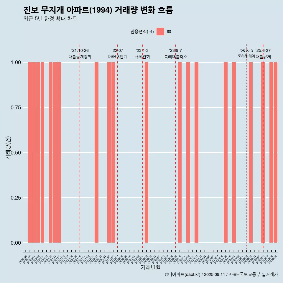 진보 무지개 아파트(1994) 거래량 변화 흐름