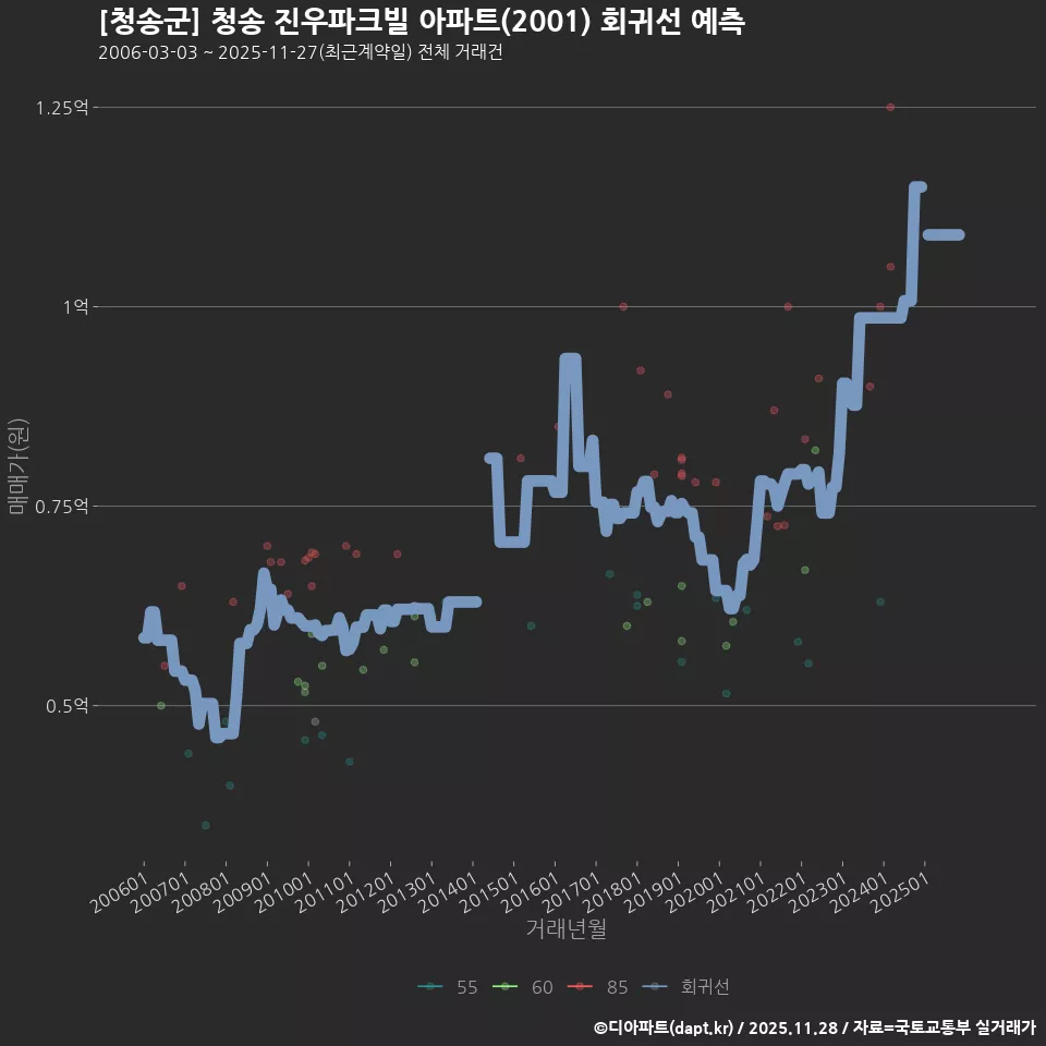 [청송군] 청송 진우파크빌 아파트(2001) 회귀선 예측