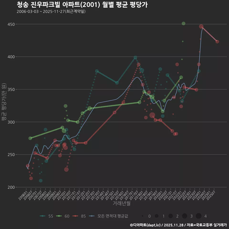 청송 진우파크빌 아파트(2001) 월별 평균 평당가