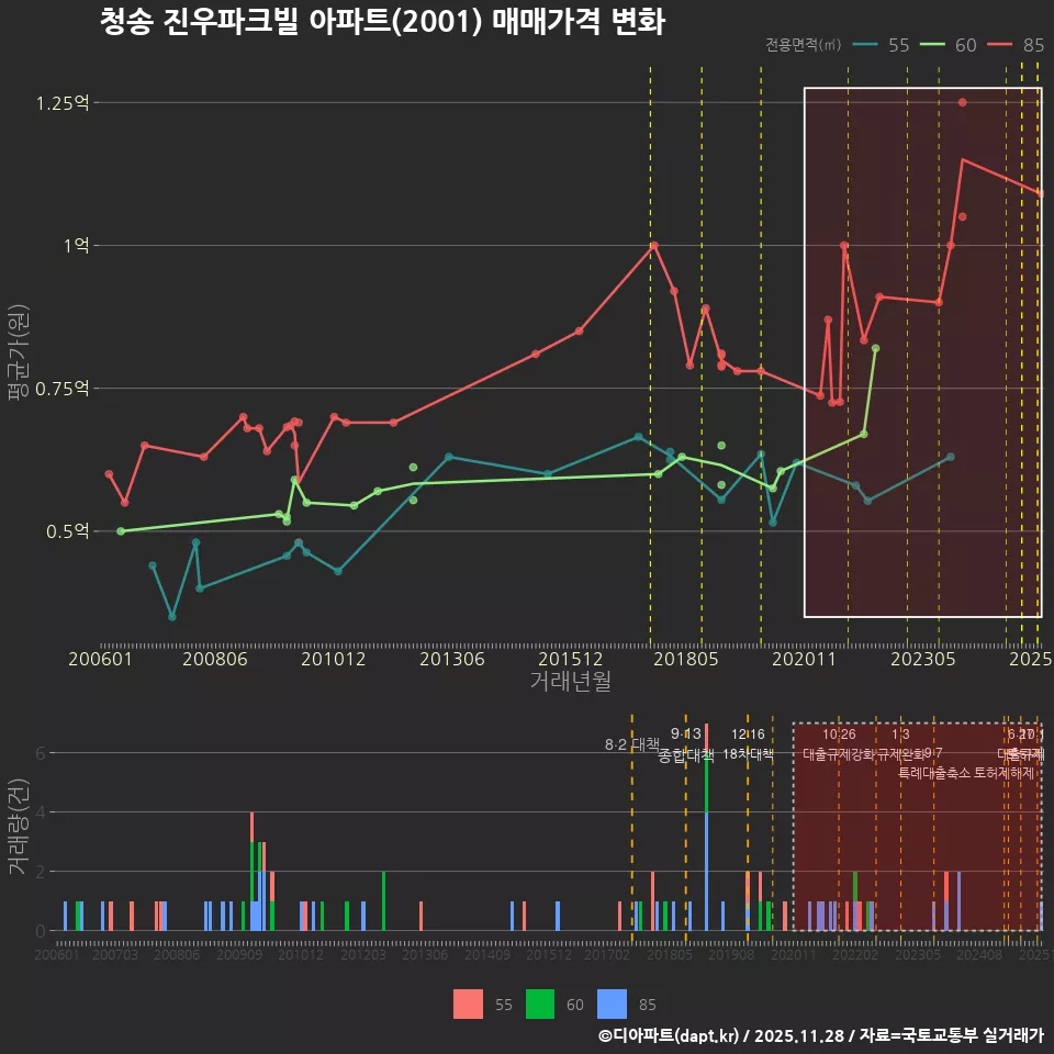 청송 진우파크빌 아파트(2001) 매매가격 변화