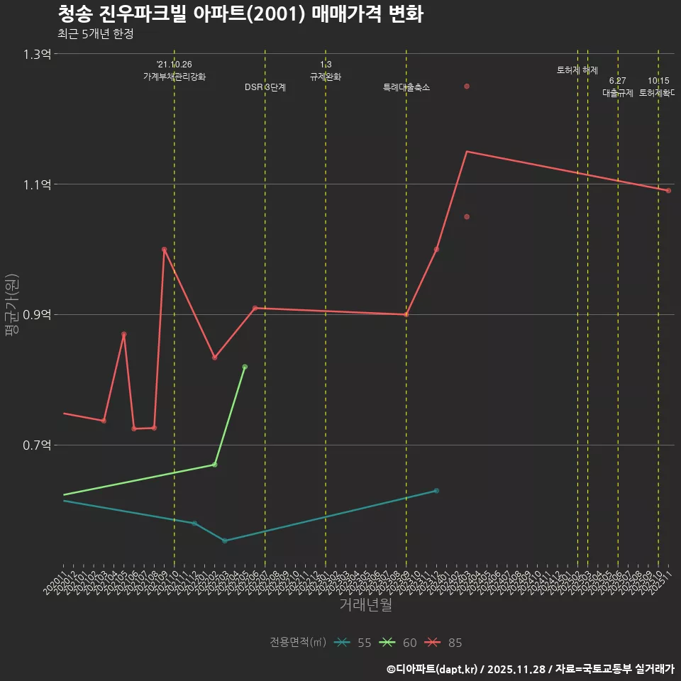 청송 진우파크빌 아파트(2001) 매매가격 변화