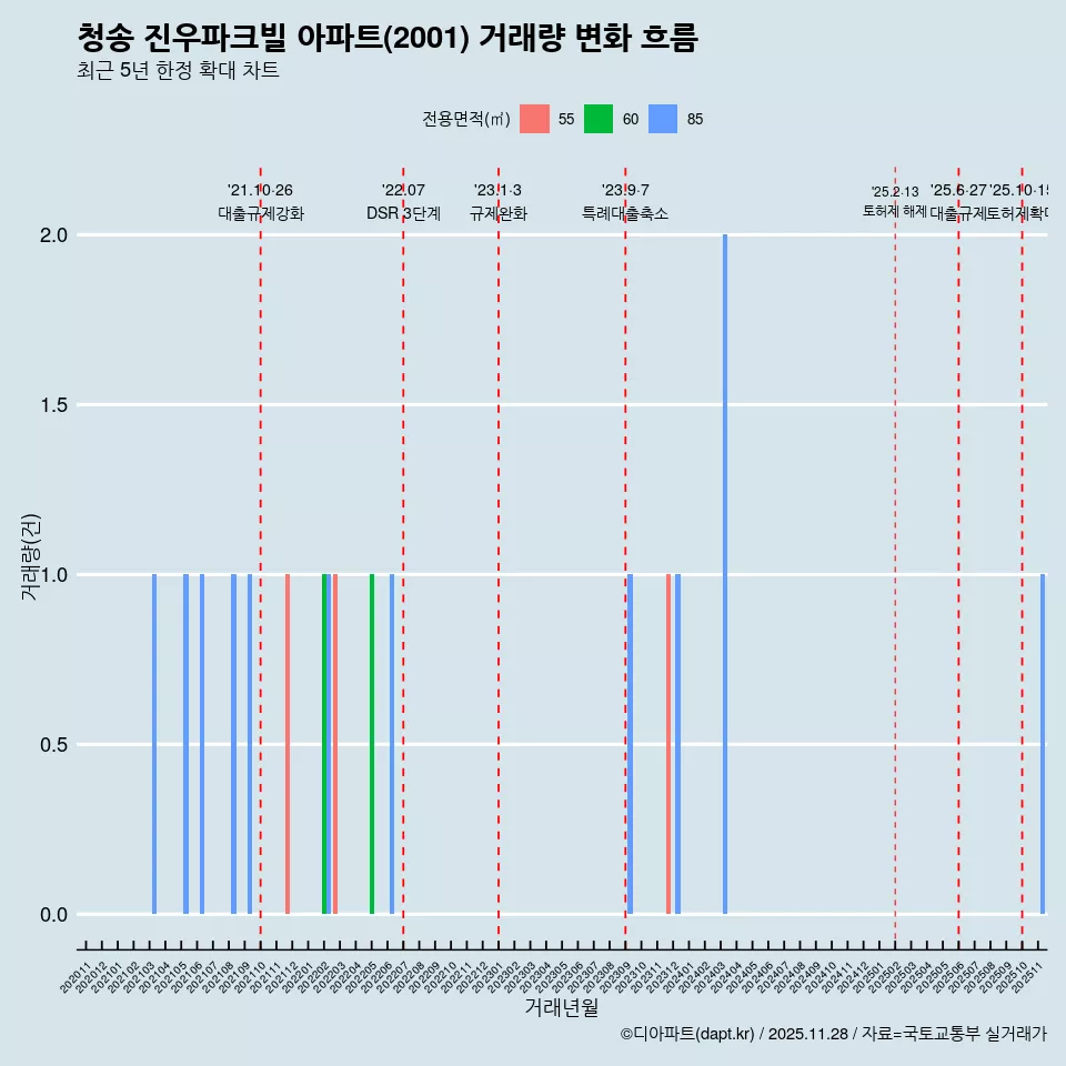 청송 진우파크빌 아파트(2001) 거래량 변화 흐름