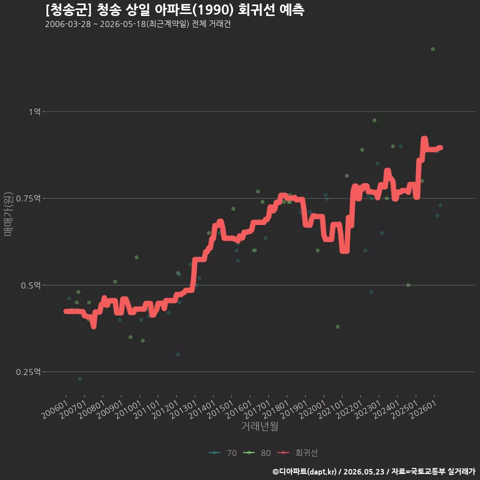 [청송군] 청송 상일 아파트(1990) 회귀선 예측